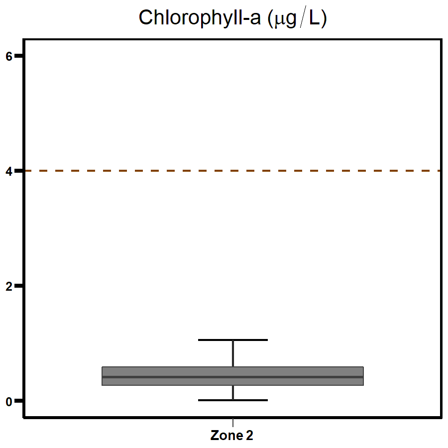 Zone 2 - East Arm Chlorophyll-a 2020