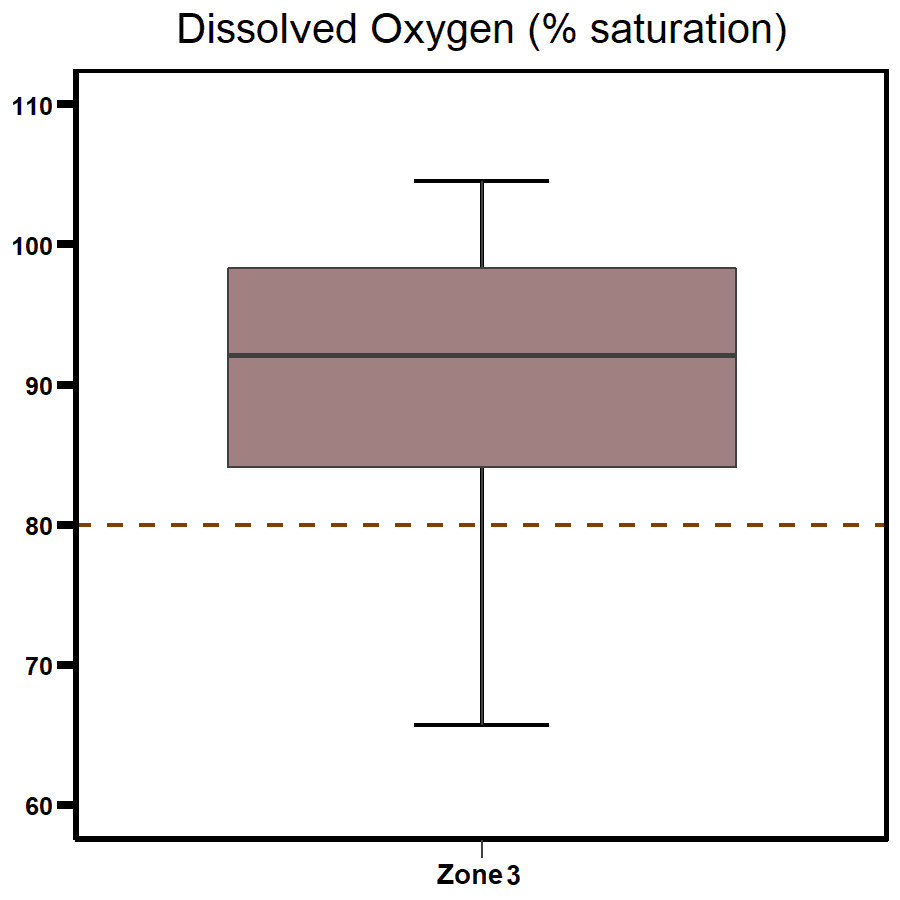 Zone 3 - Middle Arm dissolved Oxygen 2020