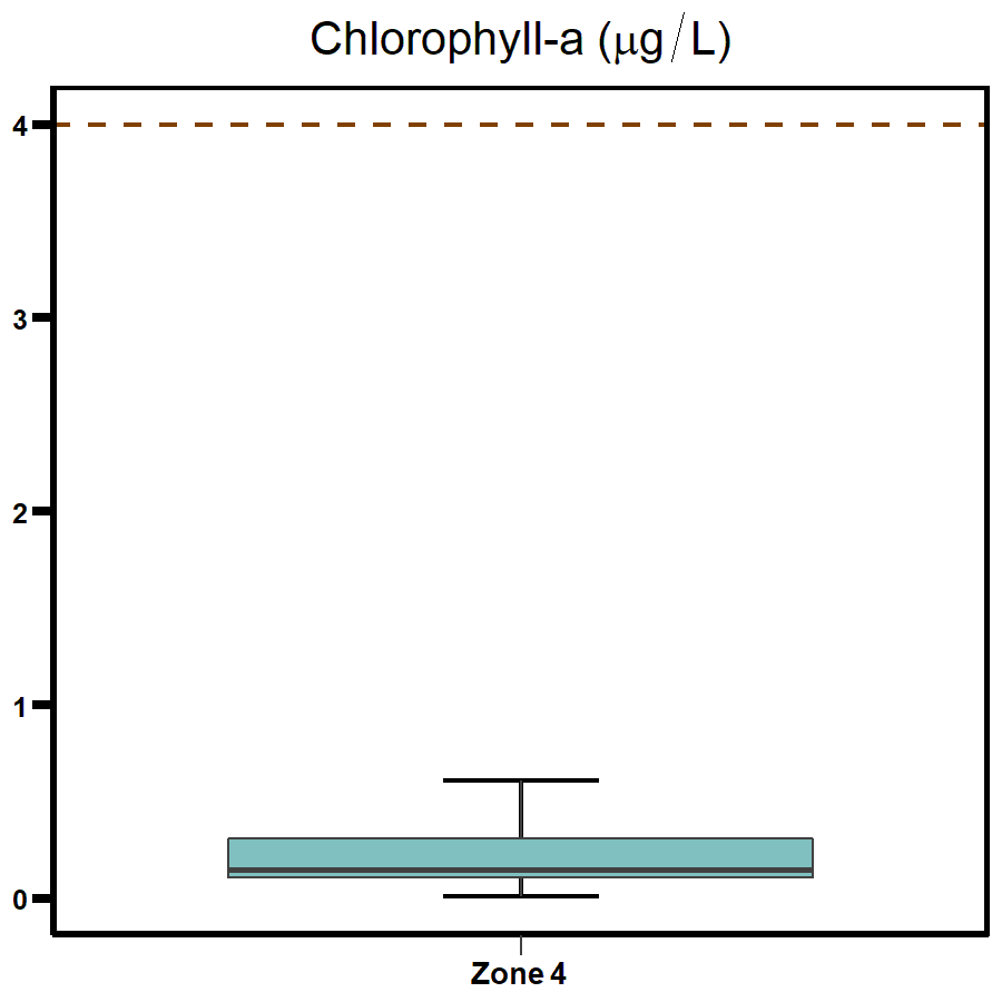 Zone 4 - West Arm Chlorophyll-a 2020