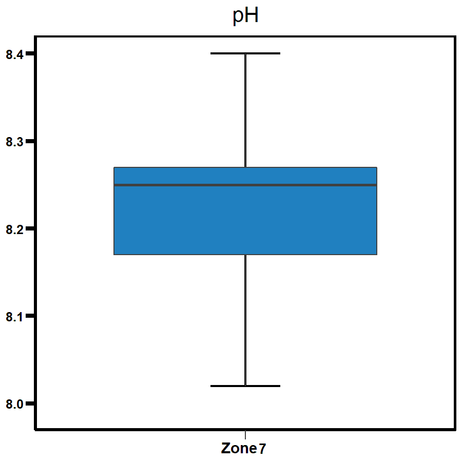 Zone 7 - Shoal Bay pH 2020