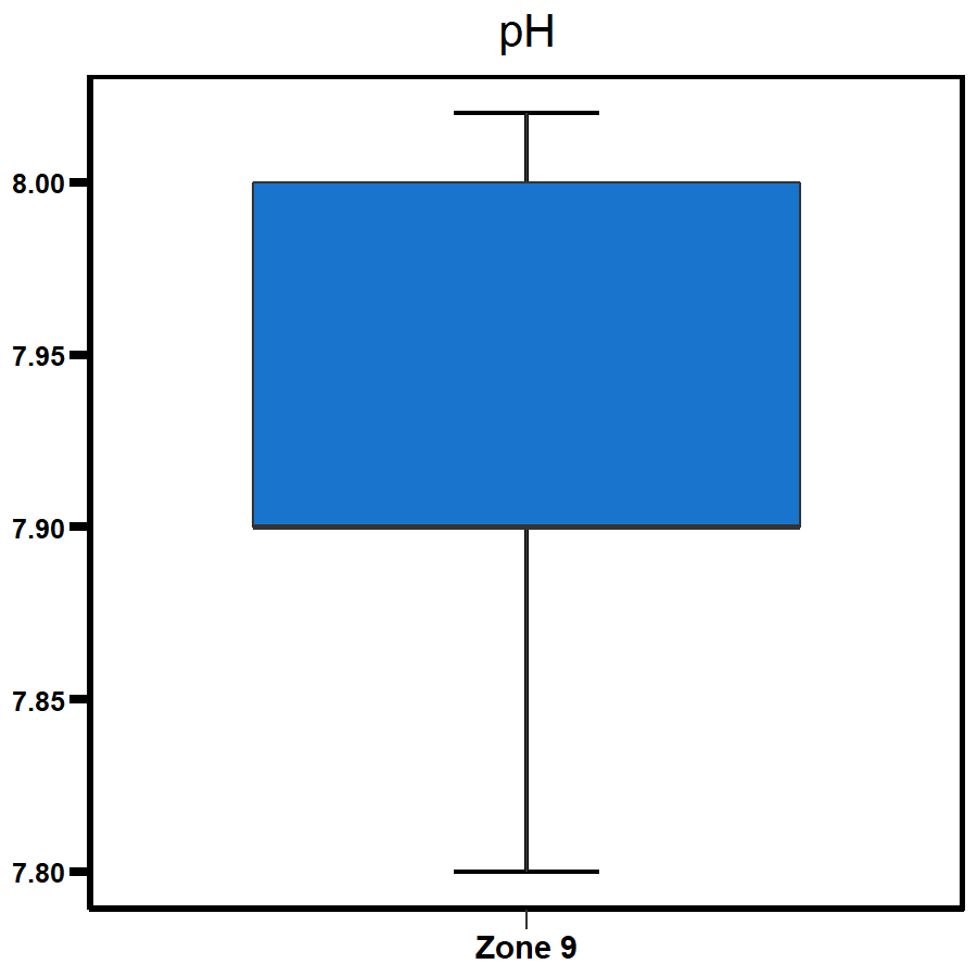 Zone 9 - Myrmidon Creek pH 2020