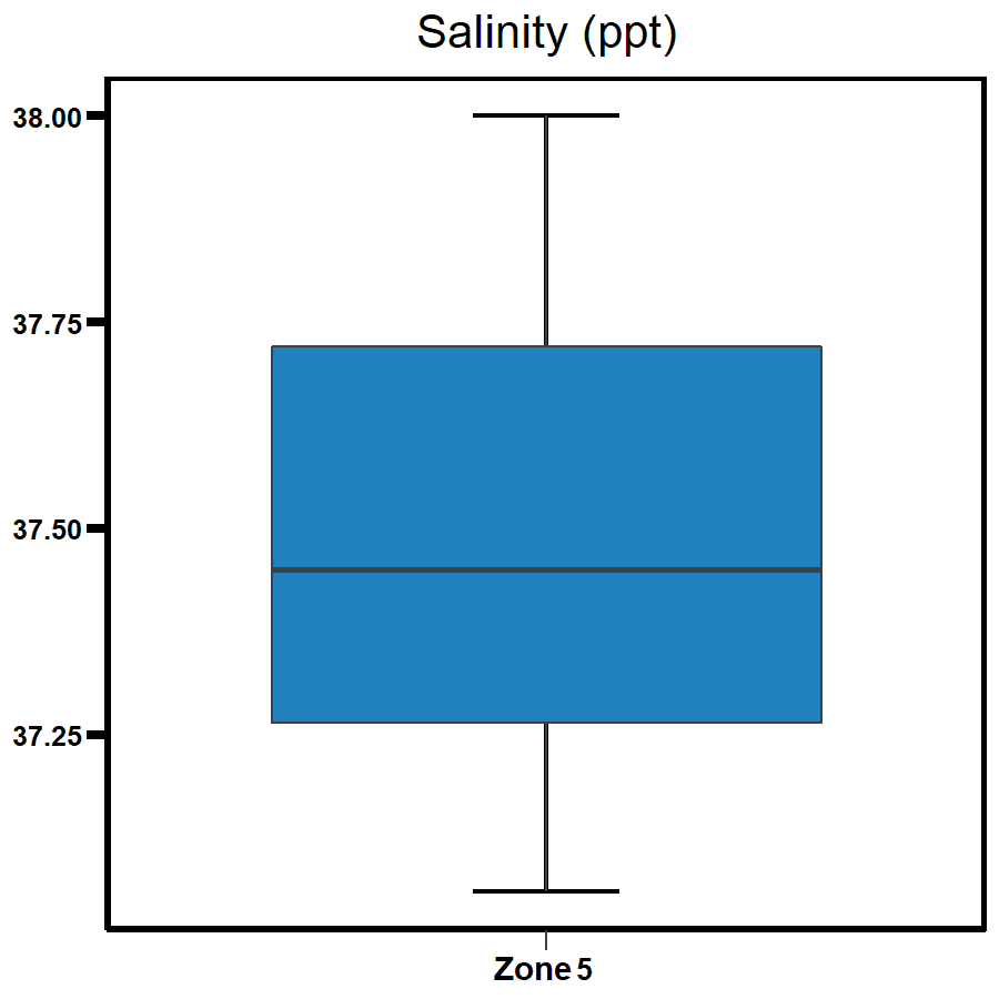 Zone 5 - Middle Harbour salinity 2020