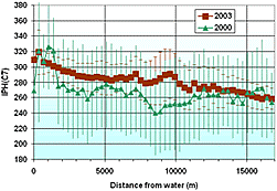 Graph showing decreasing bareness (with increasing vegetation) with increasing distance from water