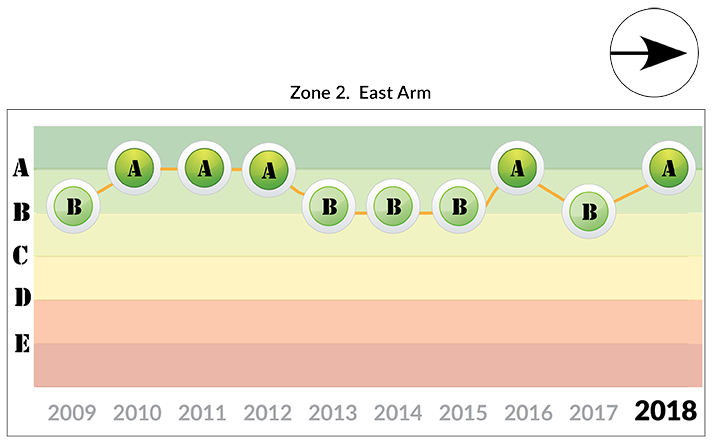 Zone 2 East Arm trends