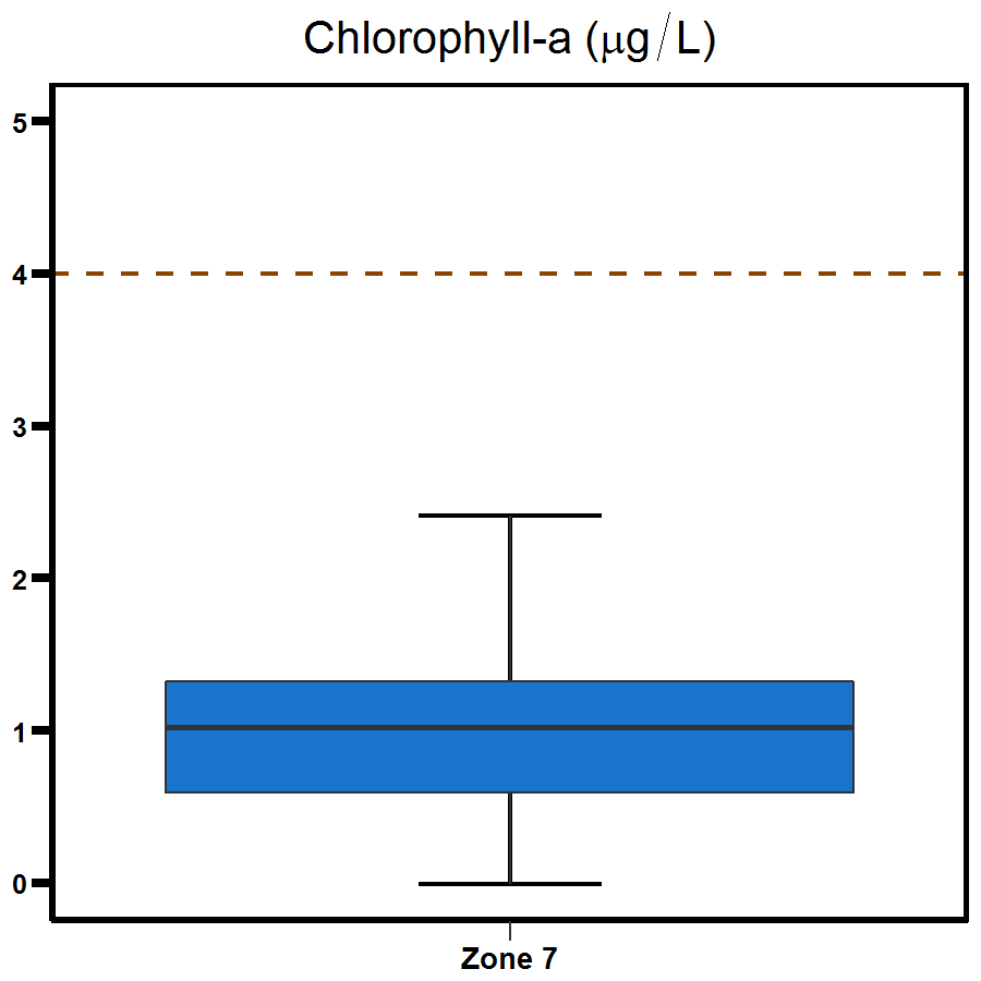 Zone 7 Shoal Bay chlorophyll-a