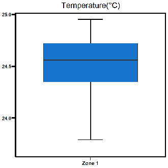 Zone 1 Elizabeth River temperature