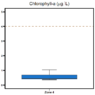 Zone 4 West Arm chlorophyll-a