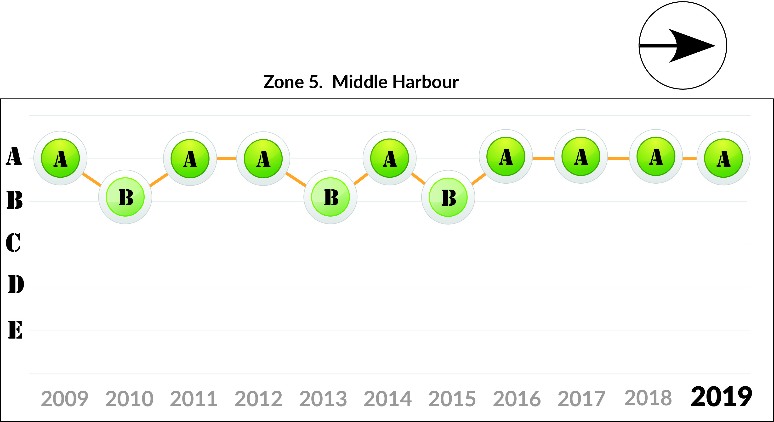 Zone 5 Middle Harbour trends