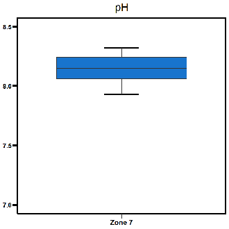 Zone 7 Shoal Bay pH levels
