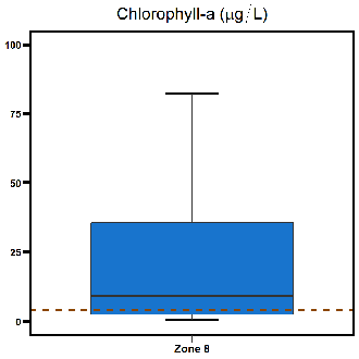 Zone 8 Buffalo Creek chlorophyll-a