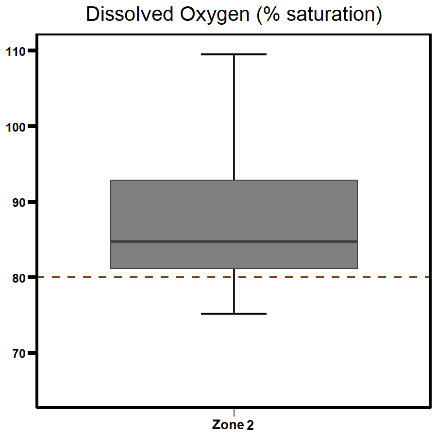 Zone 2 - East Arm dissolved Oxygen 2020