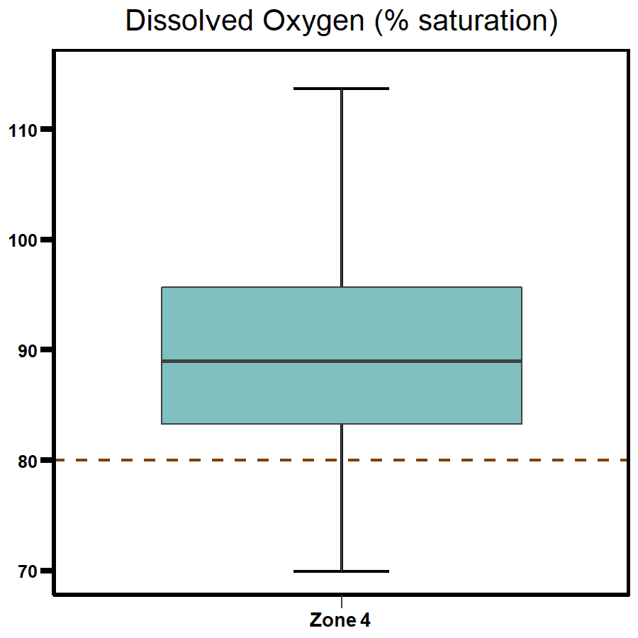 Zone 4 - West Arm dissolved Oxygen 2020