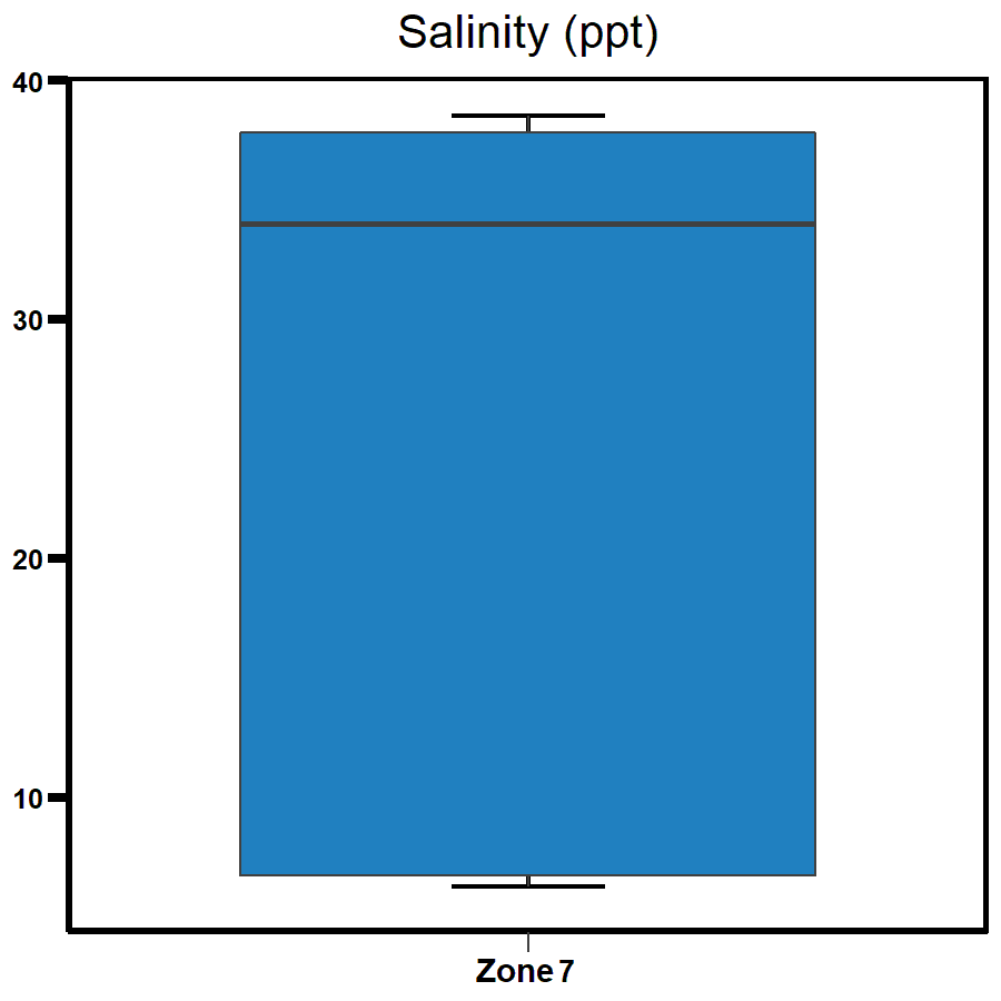 Zone 7 - Shoal Bay salinity 2020