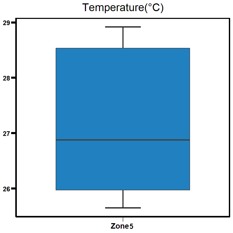 Zone 5 - Middle Harbour temperature 2020