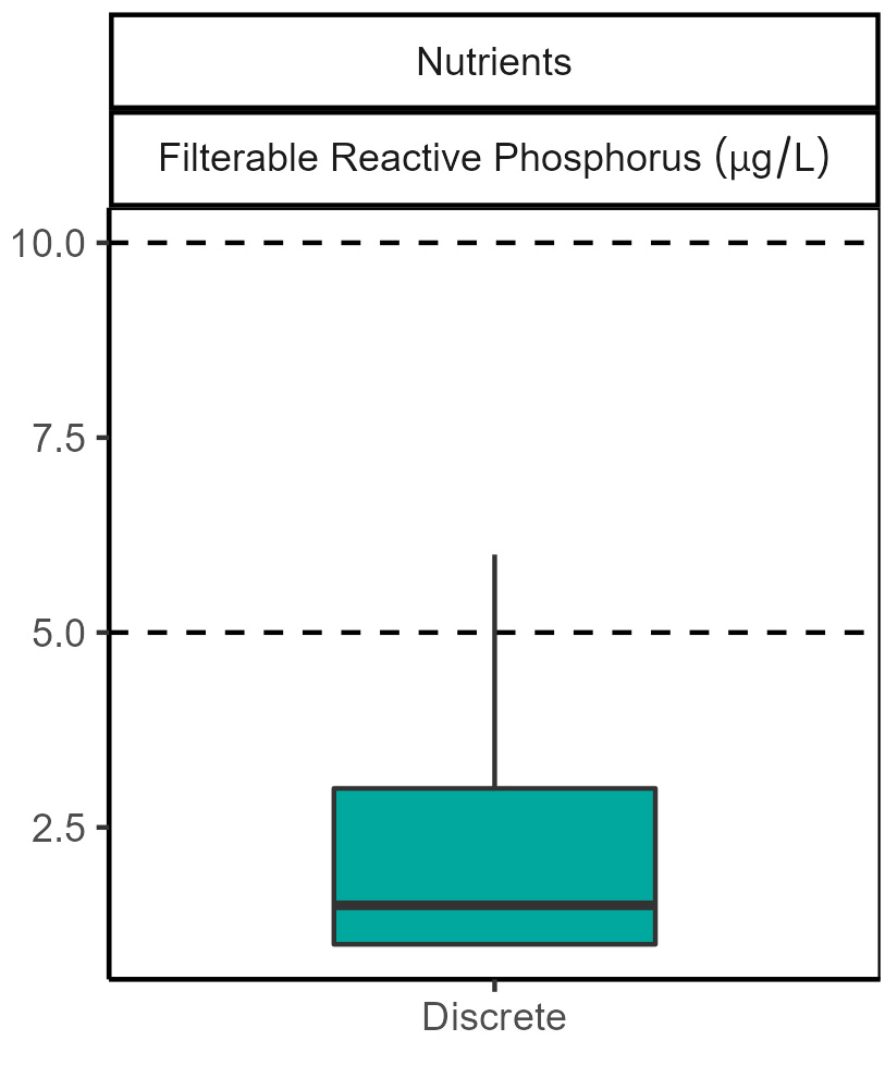 Filterable reactive phosphorus