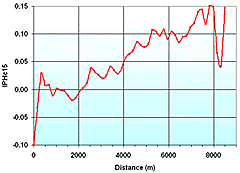 Graph showing increasing bareness (with decreasing vegetation)