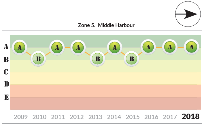 Zone 5 Middle Harbour trends