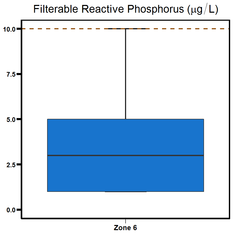 Zone 6 Outer Harbour phosphorus