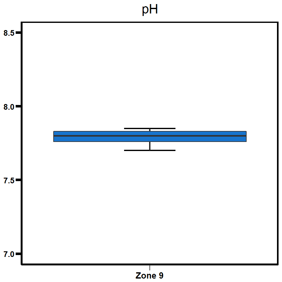 Zone 9 Myrmidon Creek pH levels
