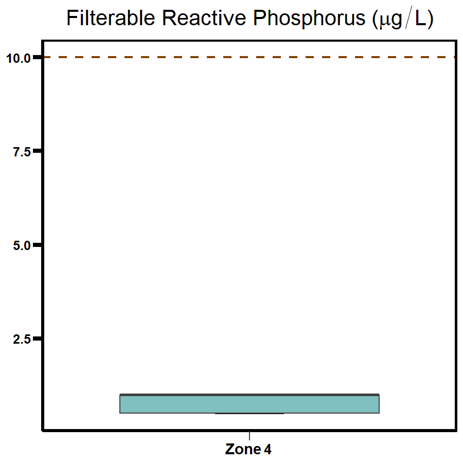 Zone 4 - West Arm filterable reactive phosphorus 2020