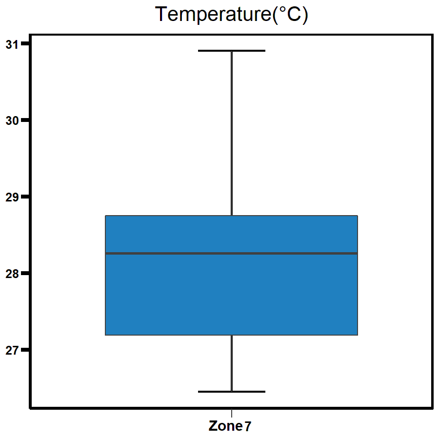Zone 7 - Shoal Bay temperature 2020