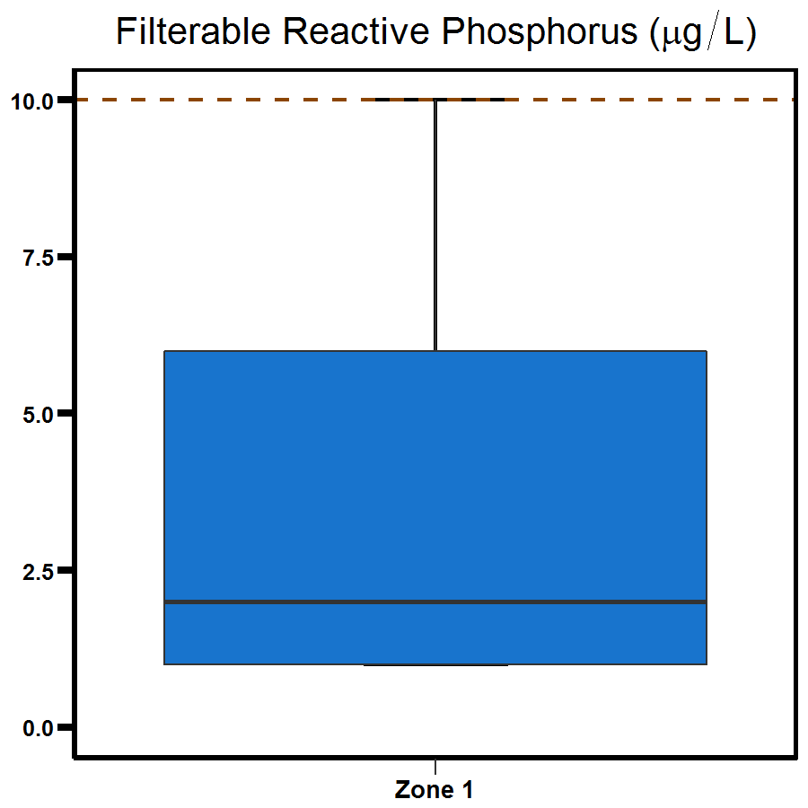 Zone 1 Elizabeth River filterable reactive phosphorus - shows a range to be between 0.0 and 7.0