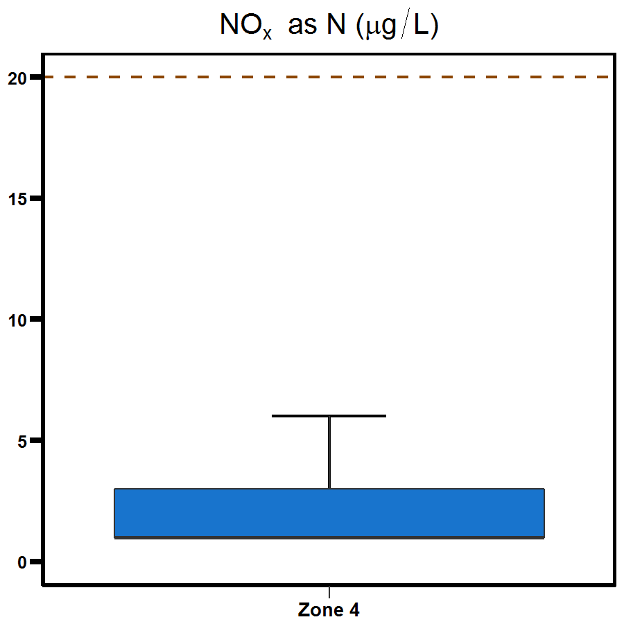Zone 4 West Arm nitrogen oxide