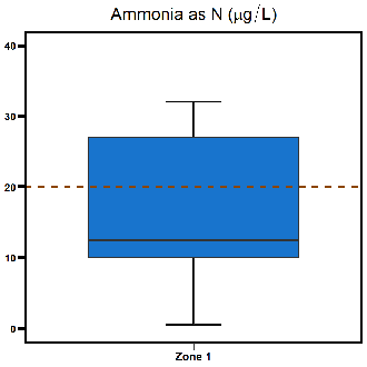 Zone 1 Elizabeth River ammonia