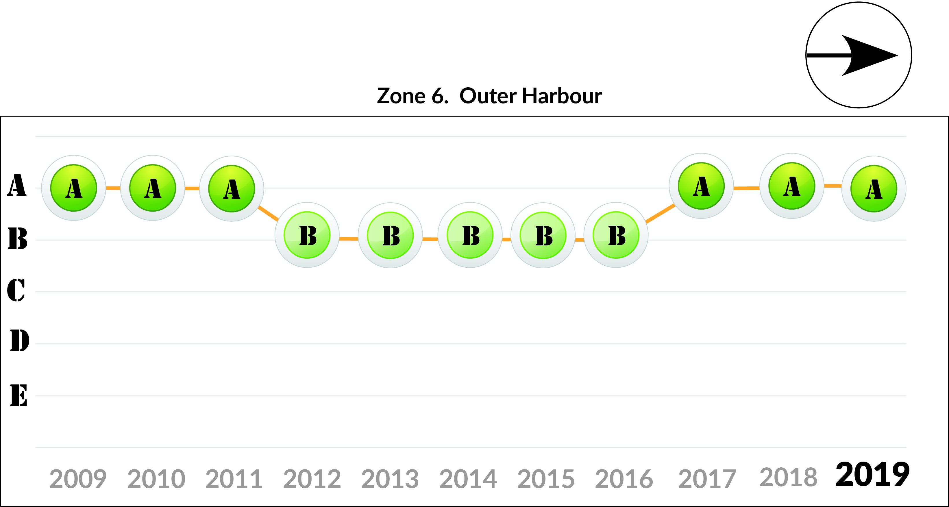 Zone 6 Outer Harbour trends