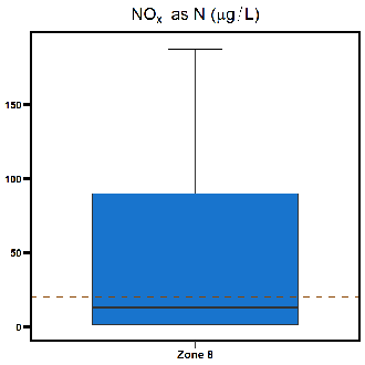Zone 8 Buffalo Creek nitrogen oxide