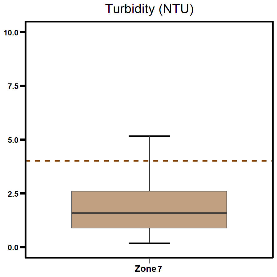 Zone 7 - Shoal Bay turbidity 2020