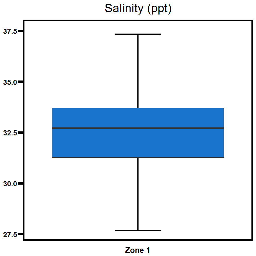Zone 1 Elizabeth River salinity - shows the range to be between 30.0 and 35.0