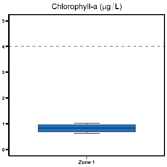 Zone 1 Elizabeth River chlorophylla-1
