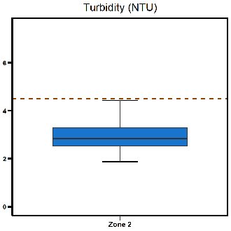 Zone 2 East Arm turbidity