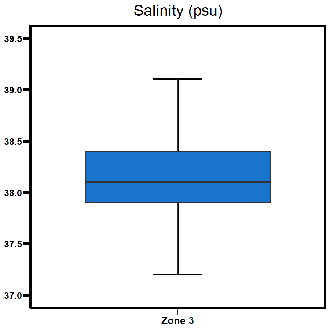 Zone 3 Middle Arm salinity
