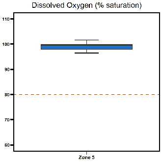 Zone 5 Middle Harbour dissolved oxygen
