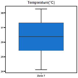 Zone 7 Shoal Bay temperature