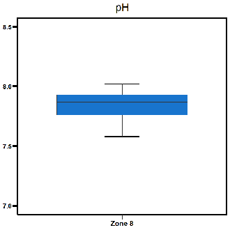 Zone 8 Buffalo Creek pH levels
