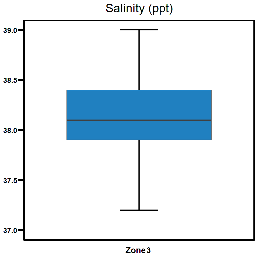 Zone 3 - Middle Arm salinity 2020