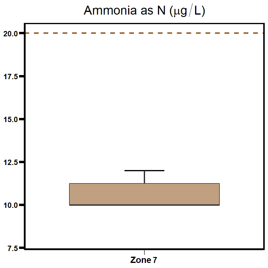 Zone 7 - Shoal Bay ammonia 2020