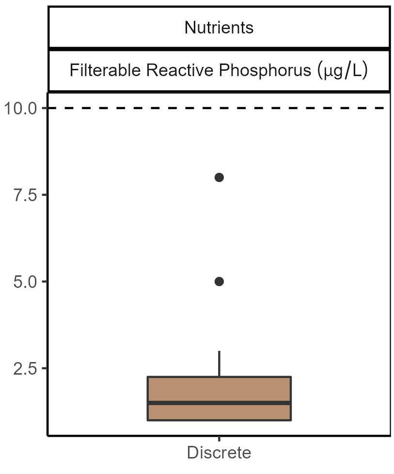 Filterable reactive phosphorus