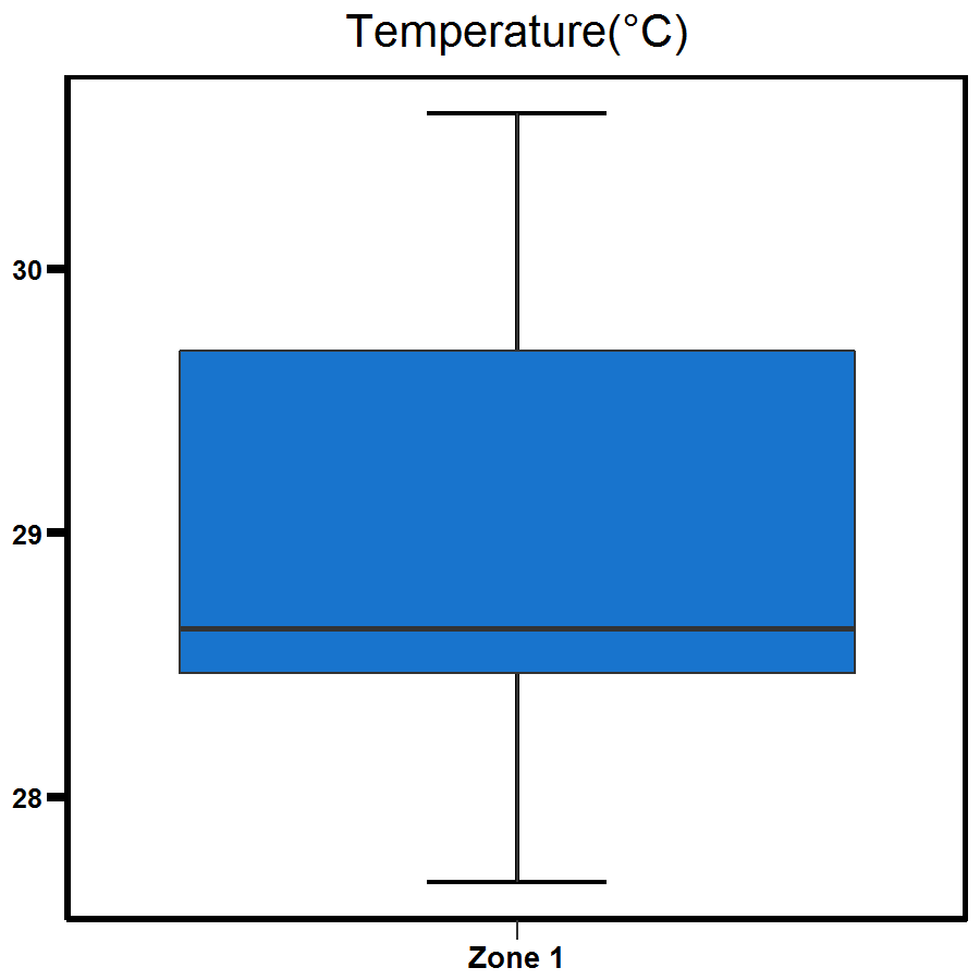 Zone 1 Elizabeth River temperature - Shows a range to be between 28 to 30 degrees