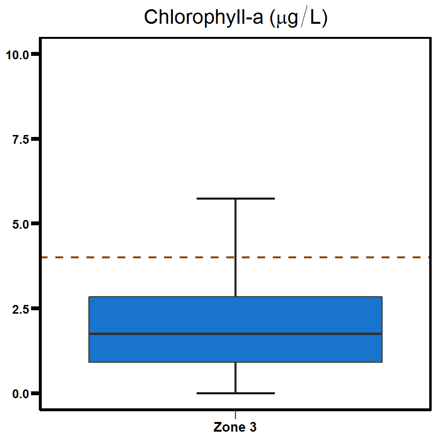 Zone 3 Middle Arm chlorophyll-a