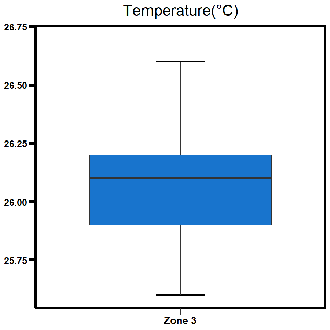 Zone 3 Middle Arm temperature