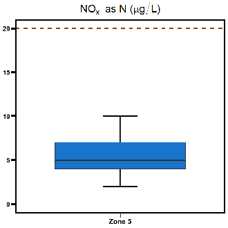 Zone 5 Middle Harbour nitrogen oxide