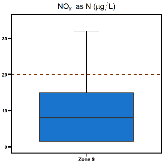 Zone 9 Myrmidon Creek nitrogen oxide