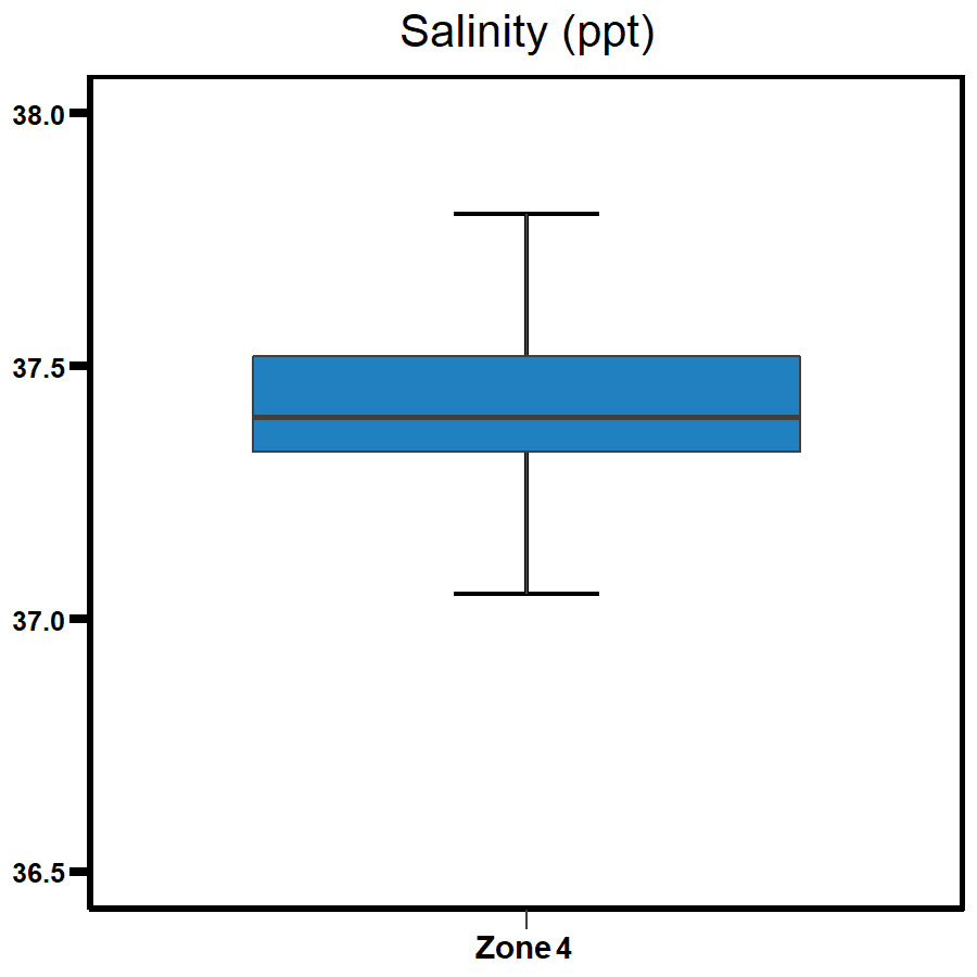 Zone 4 - West Arm salinity 2020