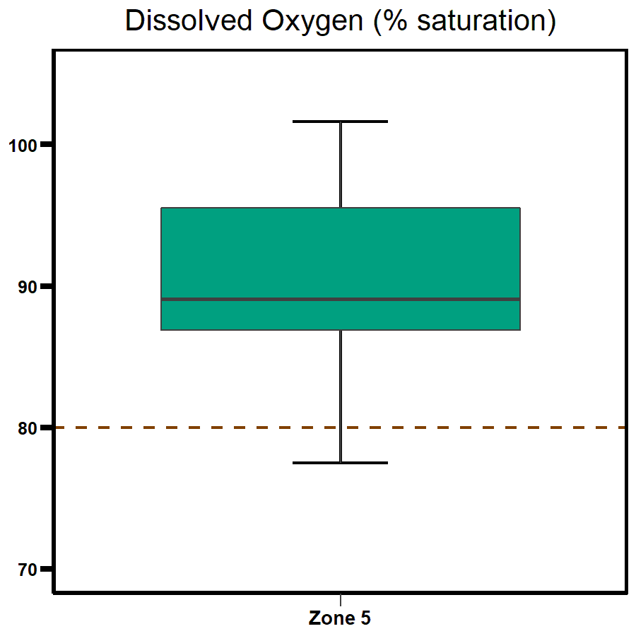 Zone 5 - Middle Harbour dissolved Oxygen 2020
