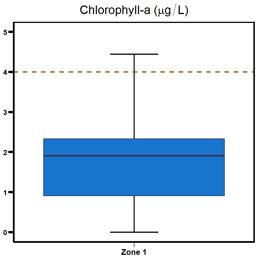 Zone 1 Elizabeth River chlorophyll-a - shows a range to be between below 1.0 to about 2.5