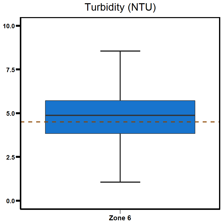 Zone 6 Outer Harbour turbidity